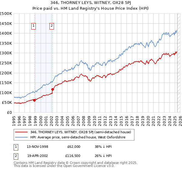 346, THORNEY LEYS, WITNEY, OX28 5PJ: Price paid vs HM Land Registry's House Price Index