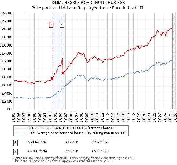 346A, HESSLE ROAD, HULL, HU3 3SB: Price paid vs HM Land Registry's House Price Index