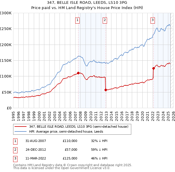 347, BELLE ISLE ROAD, LEEDS, LS10 3PG: Price paid vs HM Land Registry's House Price Index
