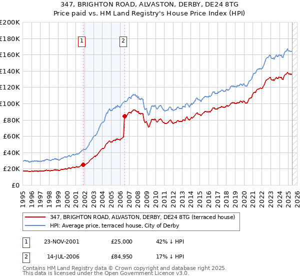 347, BRIGHTON ROAD, ALVASTON, DERBY, DE24 8TG: Price paid vs HM Land Registry's House Price Index