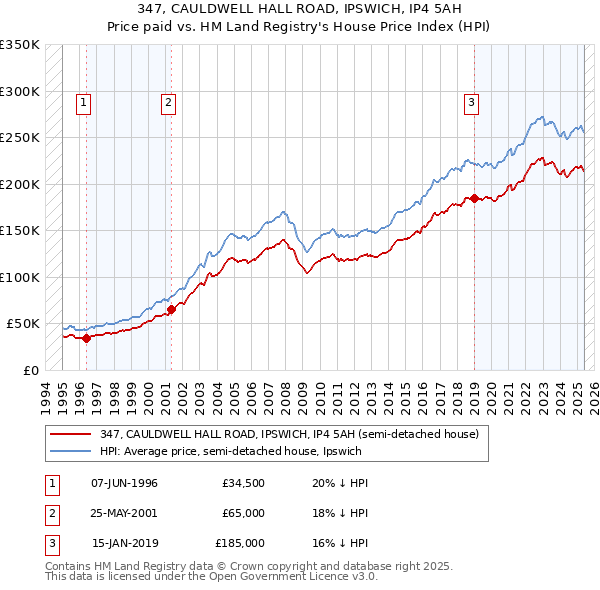 347, CAULDWELL HALL ROAD, IPSWICH, IP4 5AH: Price paid vs HM Land Registry's House Price Index
