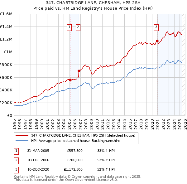 347, CHARTRIDGE LANE, CHESHAM, HP5 2SH: Price paid vs HM Land Registry's House Price Index