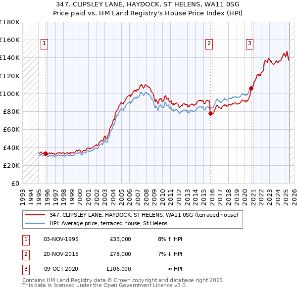 347, CLIPSLEY LANE, HAYDOCK, ST HELENS, WA11 0SG: Price paid vs HM Land Registry's House Price Index