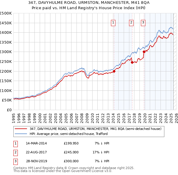 347, DAVYHULME ROAD, URMSTON, MANCHESTER, M41 8QA: Price paid vs HM Land Registry's House Price Index