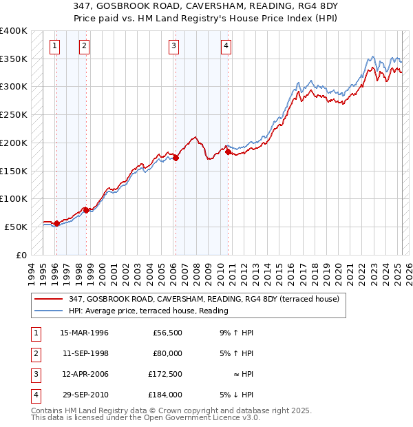 347, GOSBROOK ROAD, CAVERSHAM, READING, RG4 8DY: Price paid vs HM Land Registry's House Price Index