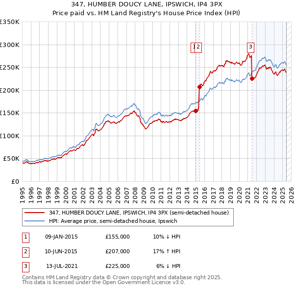 347, HUMBER DOUCY LANE, IPSWICH, IP4 3PX: Price paid vs HM Land Registry's House Price Index