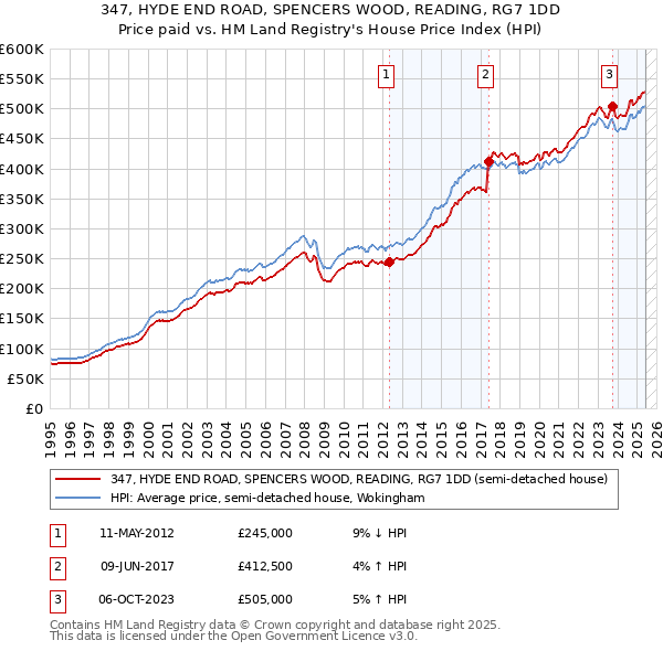 347, HYDE END ROAD, SPENCERS WOOD, READING, RG7 1DD: Price paid vs HM Land Registry's House Price Index