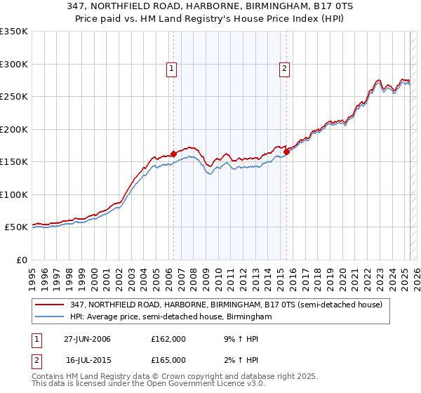 347, NORTHFIELD ROAD, HARBORNE, BIRMINGHAM, B17 0TS: Price paid vs HM Land Registry's House Price Index