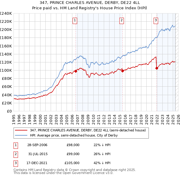 347, PRINCE CHARLES AVENUE, DERBY, DE22 4LL: Price paid vs HM Land Registry's House Price Index