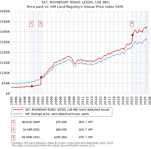 347, ROUNDHAY ROAD, LEEDS, LS8 4BU: Price paid vs HM Land Registry's House Price Index