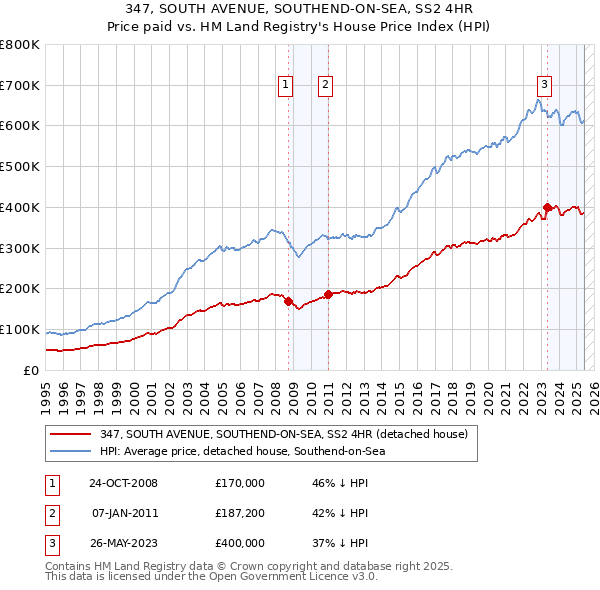 347, SOUTH AVENUE, SOUTHEND-ON-SEA, SS2 4HR: Price paid vs HM Land Registry's House Price Index