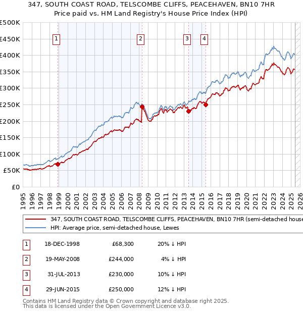 347, SOUTH COAST ROAD, TELSCOMBE CLIFFS, PEACEHAVEN, BN10 7HR: Price paid vs HM Land Registry's House Price Index