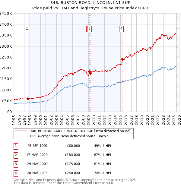 348, BURTON ROAD, LINCOLN, LN1 3UP: Price paid vs HM Land Registry's House Price Index
