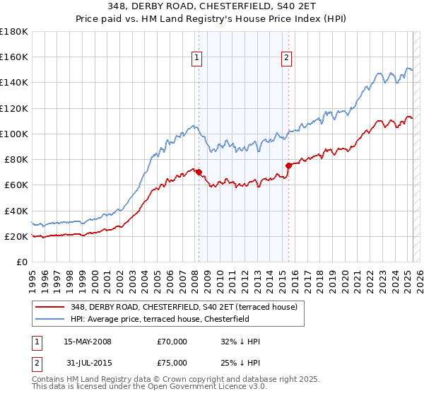 348, DERBY ROAD, CHESTERFIELD, S40 2ET: Price paid vs HM Land Registry's House Price Index