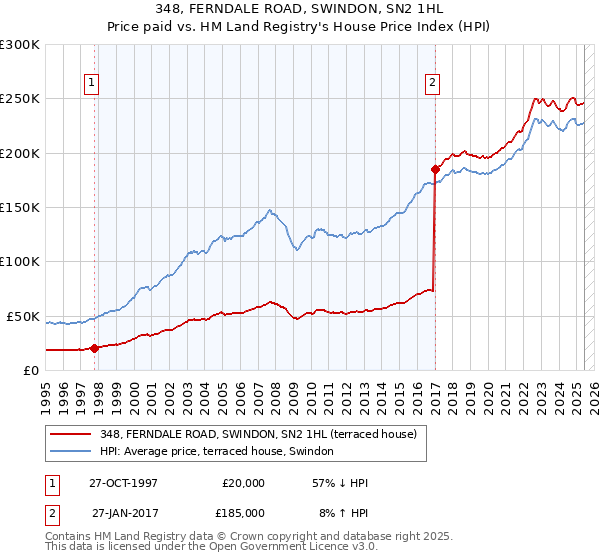 348, FERNDALE ROAD, SWINDON, SN2 1HL: Price paid vs HM Land Registry's House Price Index