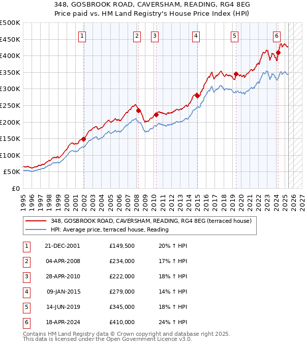 348, GOSBROOK ROAD, CAVERSHAM, READING, RG4 8EG: Price paid vs HM Land Registry's House Price Index