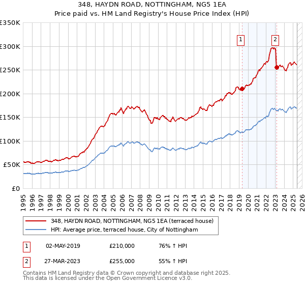 348, HAYDN ROAD, NOTTINGHAM, NG5 1EA: Price paid vs HM Land Registry's House Price Index