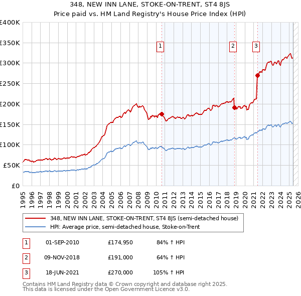 348, NEW INN LANE, STOKE-ON-TRENT, ST4 8JS: Price paid vs HM Land Registry's House Price Index