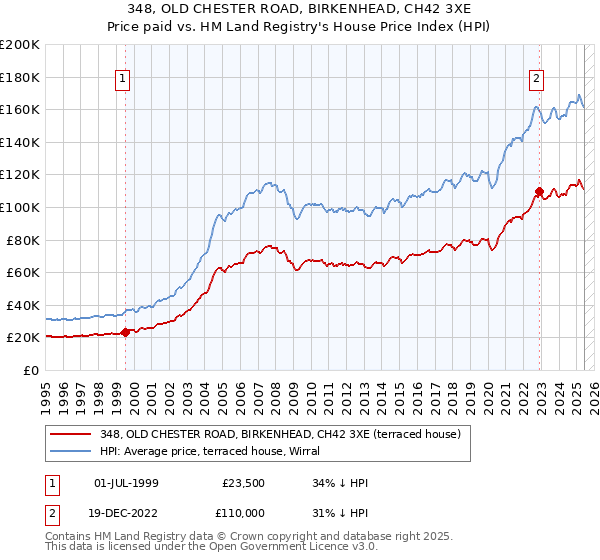 348, OLD CHESTER ROAD, BIRKENHEAD, CH42 3XE: Price paid vs HM Land Registry's House Price Index