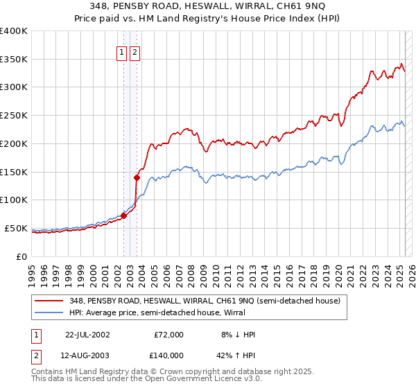 348, PENSBY ROAD, HESWALL, WIRRAL, CH61 9NQ: Price paid vs HM Land Registry's House Price Index