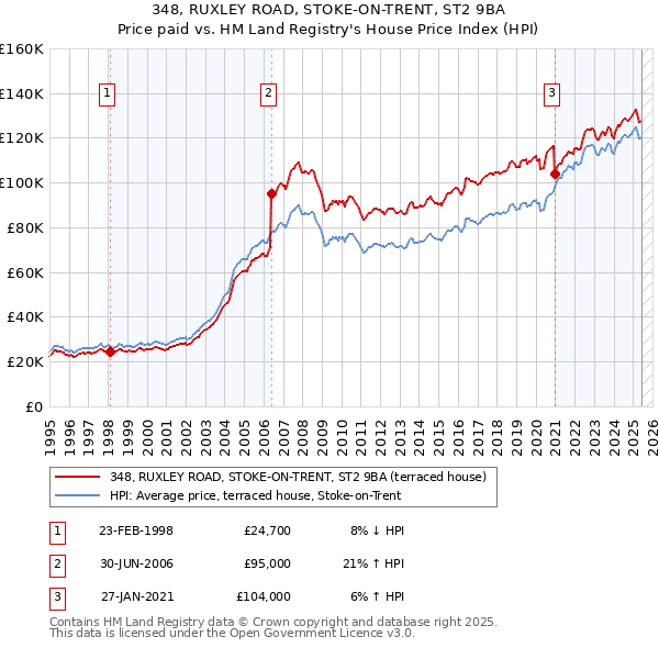 348, RUXLEY ROAD, STOKE-ON-TRENT, ST2 9BA: Price paid vs HM Land Registry's House Price Index
