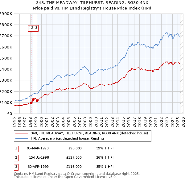 348, THE MEADWAY, TILEHURST, READING, RG30 4NX: Price paid vs HM Land Registry's House Price Index