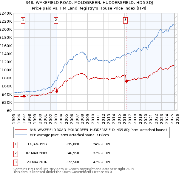 348, WAKEFIELD ROAD, MOLDGREEN, HUDDERSFIELD, HD5 8DJ: Price paid vs HM Land Registry's House Price Index