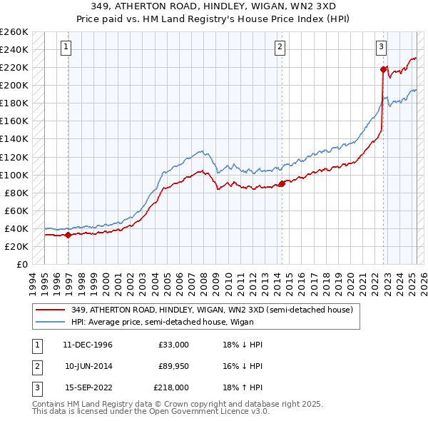 349, ATHERTON ROAD, HINDLEY, WIGAN, WN2 3XD: Price paid vs HM Land Registry's House Price Index