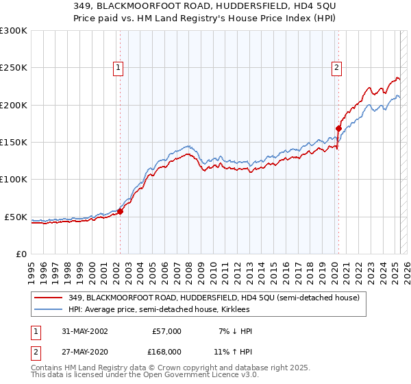 349, BLACKMOORFOOT ROAD, HUDDERSFIELD, HD4 5QU: Price paid vs HM Land Registry's House Price Index