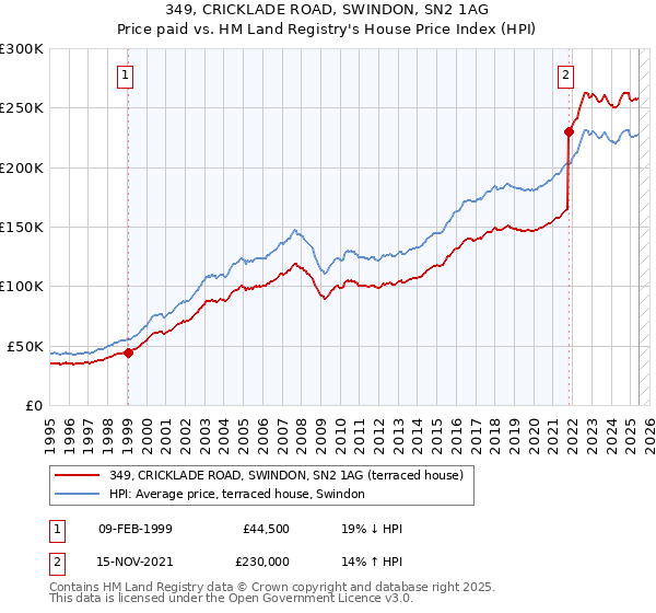 349, CRICKLADE ROAD, SWINDON, SN2 1AG: Price paid vs HM Land Registry's House Price Index