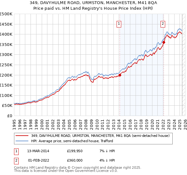 349, DAVYHULME ROAD, URMSTON, MANCHESTER, M41 8QA: Price paid vs HM Land Registry's House Price Index