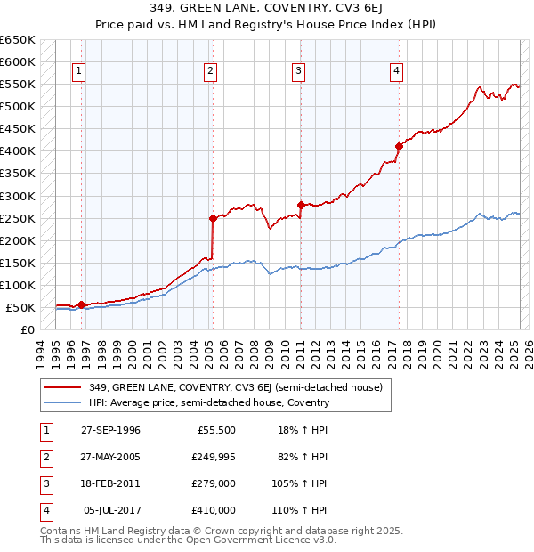 349, GREEN LANE, COVENTRY, CV3 6EJ: Price paid vs HM Land Registry's House Price Index