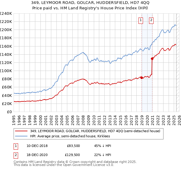 349, LEYMOOR ROAD, GOLCAR, HUDDERSFIELD, HD7 4QQ: Price paid vs HM Land Registry's House Price Index