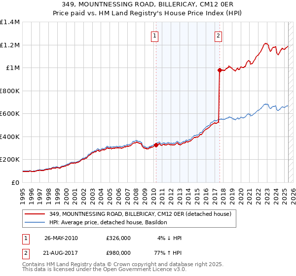 349, MOUNTNESSING ROAD, BILLERICAY, CM12 0ER: Price paid vs HM Land Registry's House Price Index