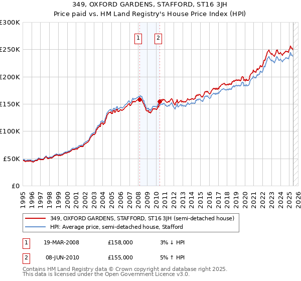 349, OXFORD GARDENS, STAFFORD, ST16 3JH: Price paid vs HM Land Registry's House Price Index