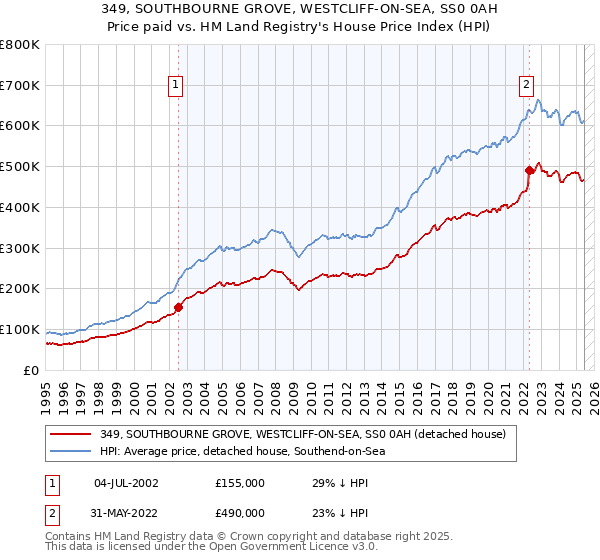 349, SOUTHBOURNE GROVE, WESTCLIFF-ON-SEA, SS0 0AH: Price paid vs HM Land Registry's House Price Index