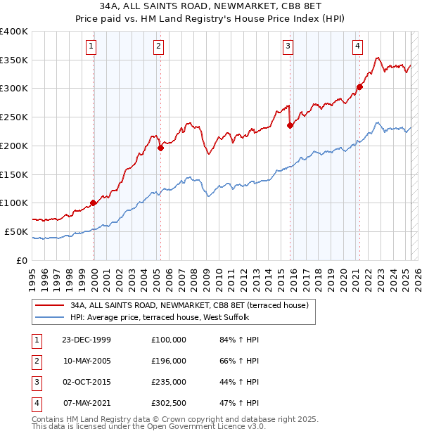 34A, ALL SAINTS ROAD, NEWMARKET, CB8 8ET: Price paid vs HM Land Registry's House Price Index