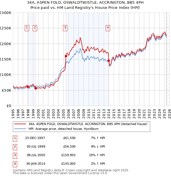 34A, ASPEN FOLD, OSWALDTWISTLE, ACCRINGTON, BB5 4PH: Price paid vs HM Land Registry's House Price Index