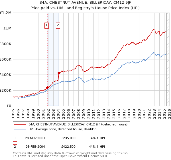 34A, CHESTNUT AVENUE, BILLERICAY, CM12 9JF: Price paid vs HM Land Registry's House Price Index