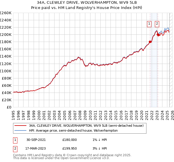 34A, CLEWLEY DRIVE, WOLVERHAMPTON, WV9 5LB: Price paid vs HM Land Registry's House Price Index
