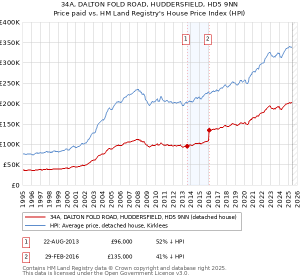 34A, DALTON FOLD ROAD, HUDDERSFIELD, HD5 9NN: Price paid vs HM Land Registry's House Price Index