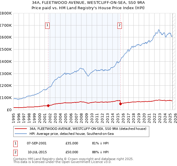 34A, FLEETWOOD AVENUE, WESTCLIFF-ON-SEA, SS0 9RA: Price paid vs HM Land Registry's House Price Index