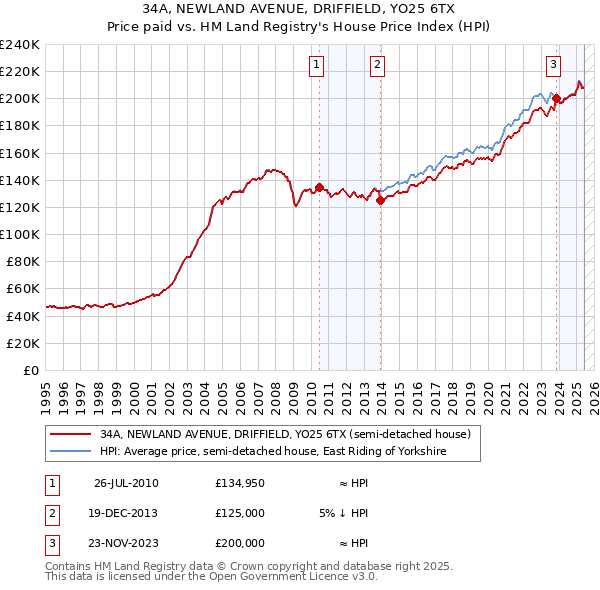 34A, NEWLAND AVENUE, DRIFFIELD, YO25 6TX: Price paid vs HM Land Registry's House Price Index