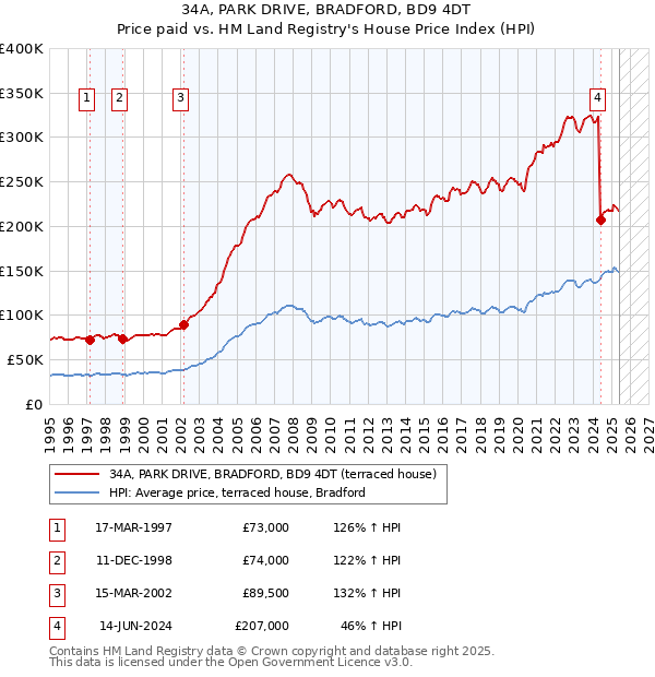 34A, PARK DRIVE, BRADFORD, BD9 4DT: Price paid vs HM Land Registry's House Price Index