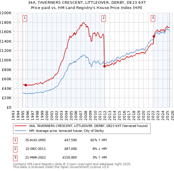 34A, TAVERNERS CRESCENT, LITTLEOVER, DERBY, DE23 6XT: Price paid vs HM Land Registry's House Price Index