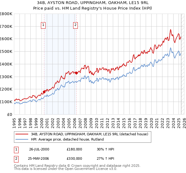 34B, AYSTON ROAD, UPPINGHAM, OAKHAM, LE15 9RL: Price paid vs HM Land Registry's House Price Index