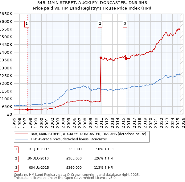 34B, MAIN STREET, AUCKLEY, DONCASTER, DN9 3HS: Price paid vs HM Land Registry's House Price Index