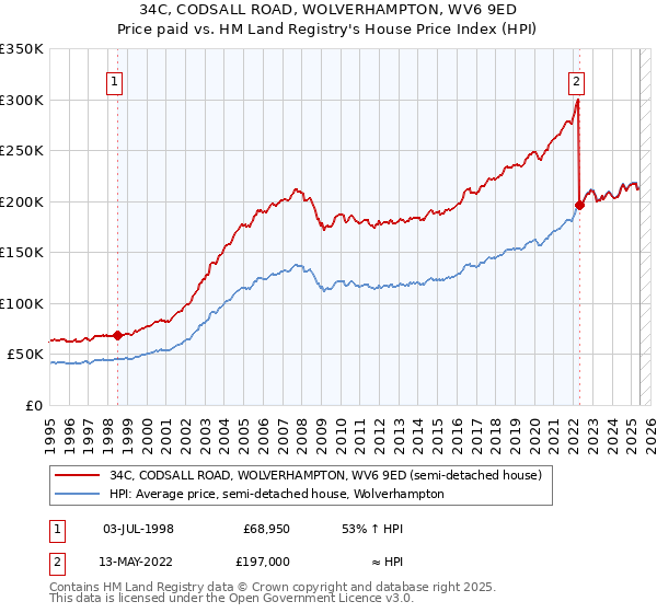 34C, CODSALL ROAD, WOLVERHAMPTON, WV6 9ED: Price paid vs HM Land Registry's House Price Index