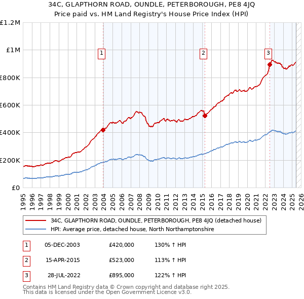34C, GLAPTHORN ROAD, OUNDLE, PETERBOROUGH, PE8 4JQ: Price paid vs HM Land Registry's House Price Index