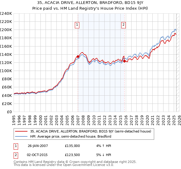 35, ACACIA DRIVE, ALLERTON, BRADFORD, BD15 9JY: Price paid vs HM Land Registry's House Price Index